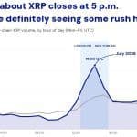 XRP Sees 23% of Onchain Trading Volume in a Three-Hour Trading Window