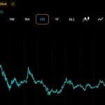 XRP Millionaire Wallets Rise Again as Token Price Falls 29% in 3 Months