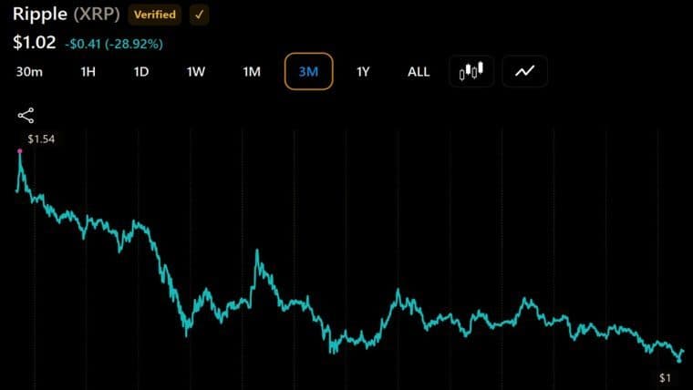 XRP Millionaire Wallets Rise Again as Token Price Falls 29% in 3 Months