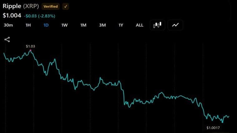 XRP Slides 3% to $1 as Thin Binance Books Put $0.95 in Play