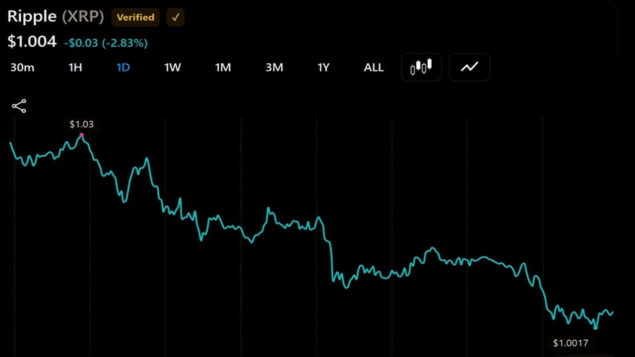 XRP Slides 3% to $1 as Thin Binance Books Put $0.95 in Play