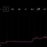 Zcash, Bitcoin Cash, Cardano Rally as ZEC Leads With a 47% Surge