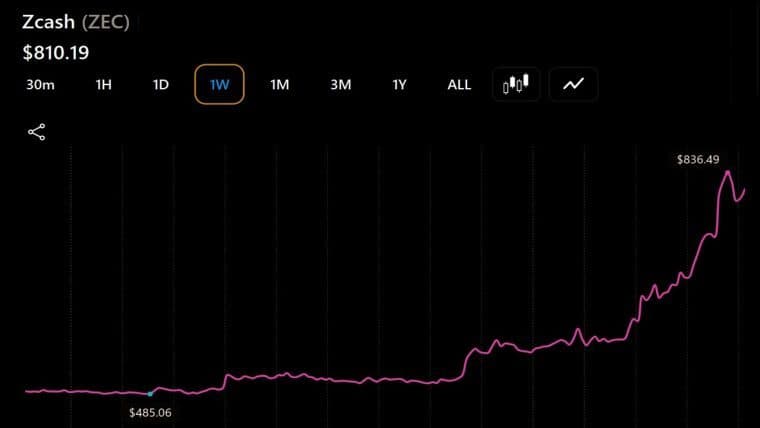 Zcash, Bitcoin Cash, Cardano Rally as ZEC Leads With a 47% Surge