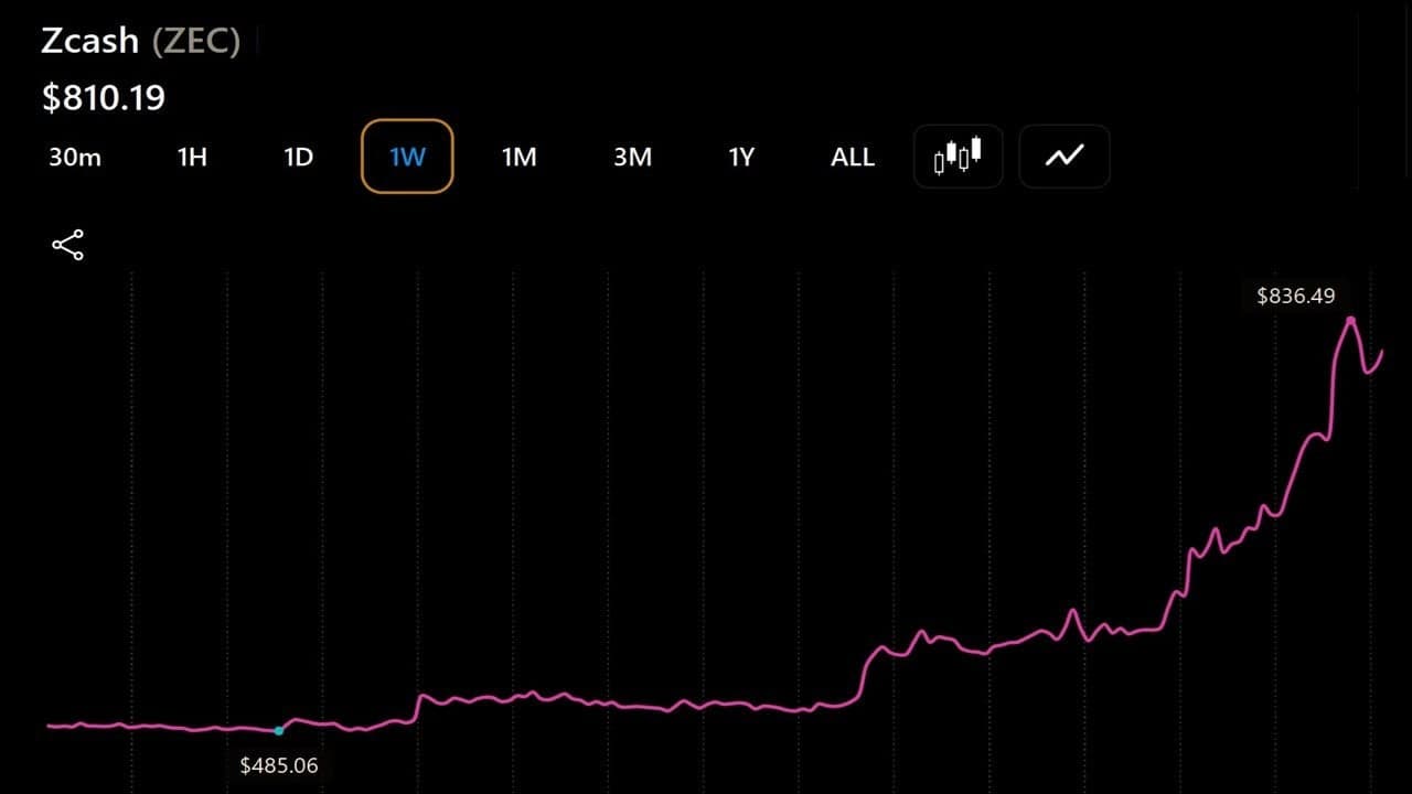 Zcash, Bitcoin Cash, Cardano Rally as ZEC Leads With a 47% Surge