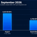 3,790 Sleeping Bitcoin Moved This Month, 62% on Weekends