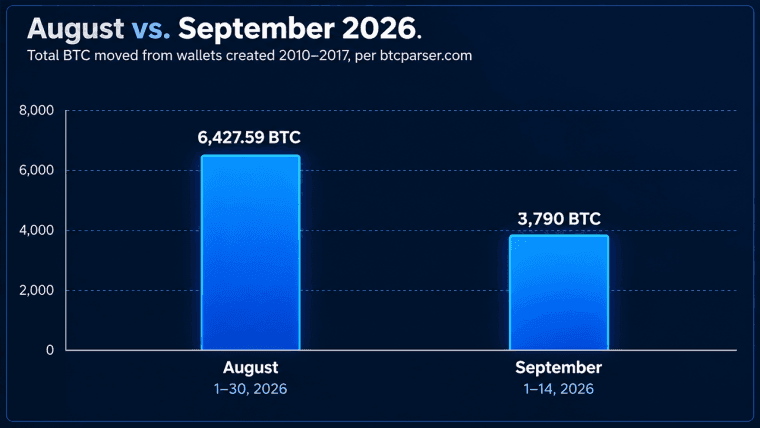 3,790 Sleeping Bitcoin Moved This Month, 62% on Weekends