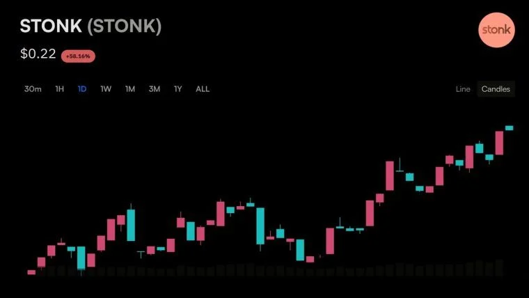 ある大口投資家は、STONKが33%下落した際に16,976 SOLを売却して買い入れました。その後、STONKは史上最高値を更新しました。