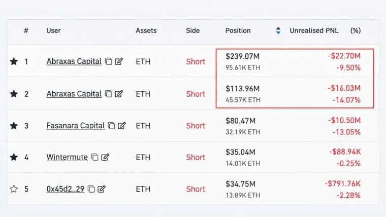 Abraxas Buys $32M Ether to Hedge a $353M Short It Won't Close