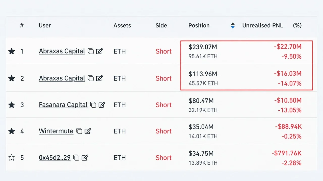 Abraxas Buys $32M Ether to Hedge a $353M Short It Won't Close