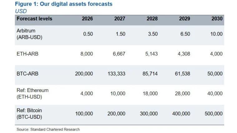 Standard Chartered Forecasts $10 ARB as Arbitrum Revenue Grows