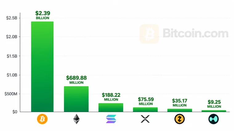Биткойн-ETF привлекли 2,39 млрд долларов — лучший результат за неделю с октября 2025 года