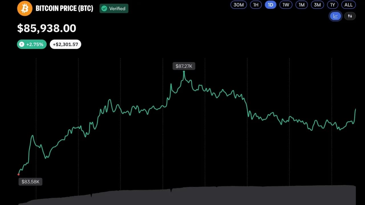 Bitcoin FOMO Hits Two-Year High After $87K Breakout