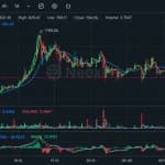 Bitcoin Fork BTCB2 Hits $1,799 as Thin Liquidity Fuels Wild Ride