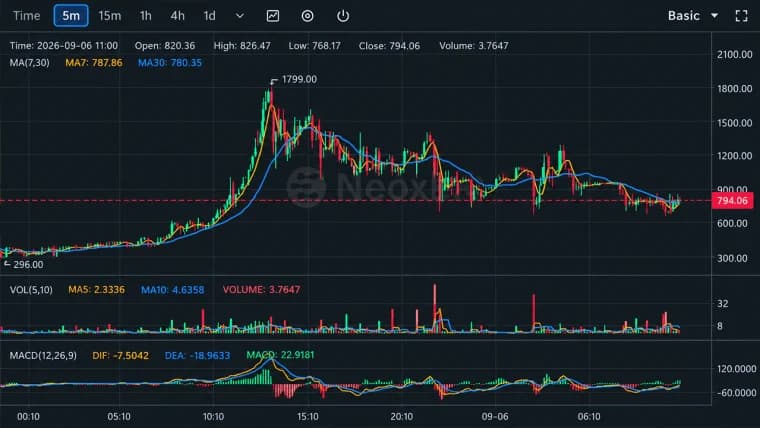 Bitcoin-gaffel BTCB2 treffer 1 799 dollar når tynn likviditet driver en vill ferd