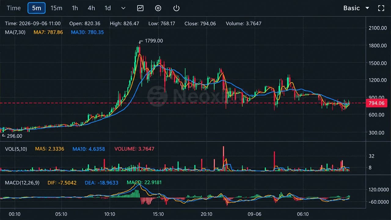 Bitcoin Fork BTCB2 Hits $1,799 as Thin Liquidity Fuels Wild Ride