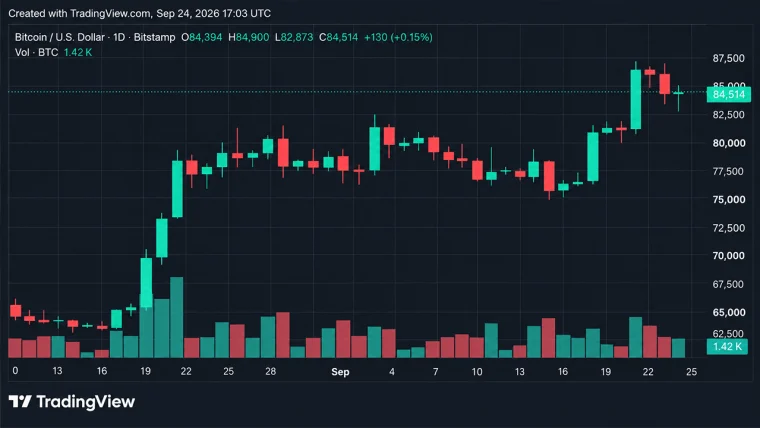 Bitcoin Price Stalls at $84K as $80M Long Liquidation Wave Hits