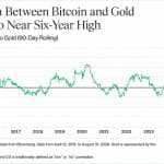 Bitcoin Is Trading Like Gold Again, Bitwise Says the Last Time Was 2020