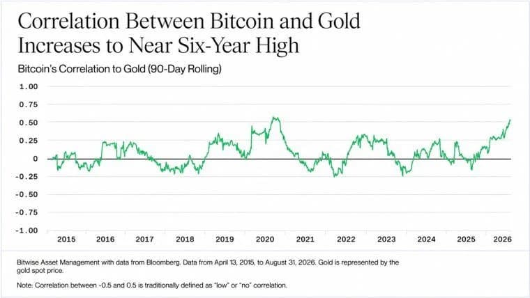 Bitcoin Is Trading Like Gold Again, Bitwise Says the Last Time Was 2020