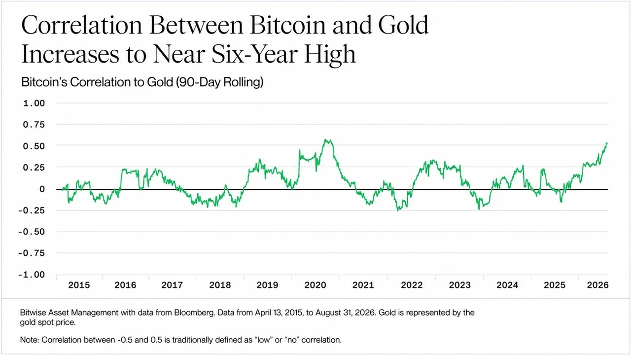 Bitcoin Is Trading Like Gold Again, Bitwise Says the Last Time Was 2020