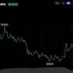 Bitcoin Liquidations Drop Sharply as BTC Price Holds Above $86,000