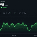 Bitcoin Price Clings to $75K After a Nasty $74,913 Shakeout