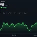 Bitcoin Price Clings to $75K After a Nasty $74,913 Shakeout
