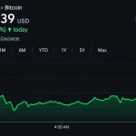 Bitcoin Price Crosses $84,000 as Analysts Declare Bear Market Over