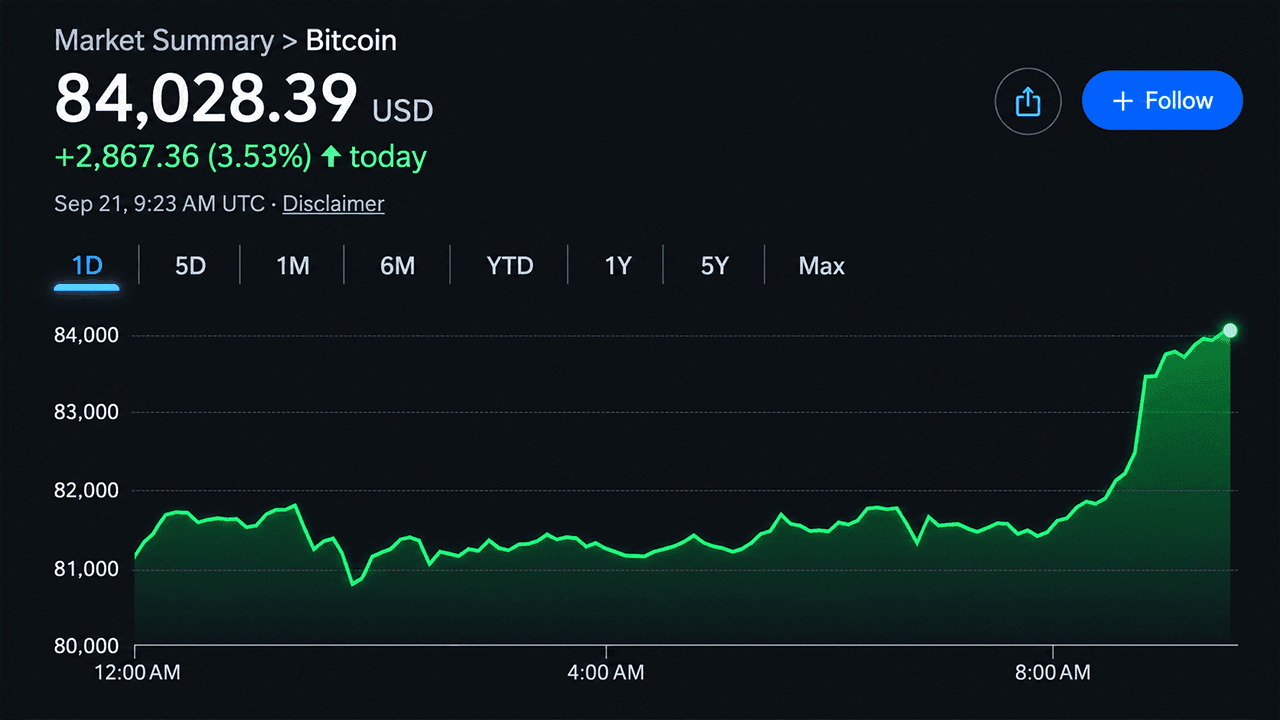 アナリストらが弱気相場の終結を宣言する中、ビットコインの価格は84,000ドルを突破しました。