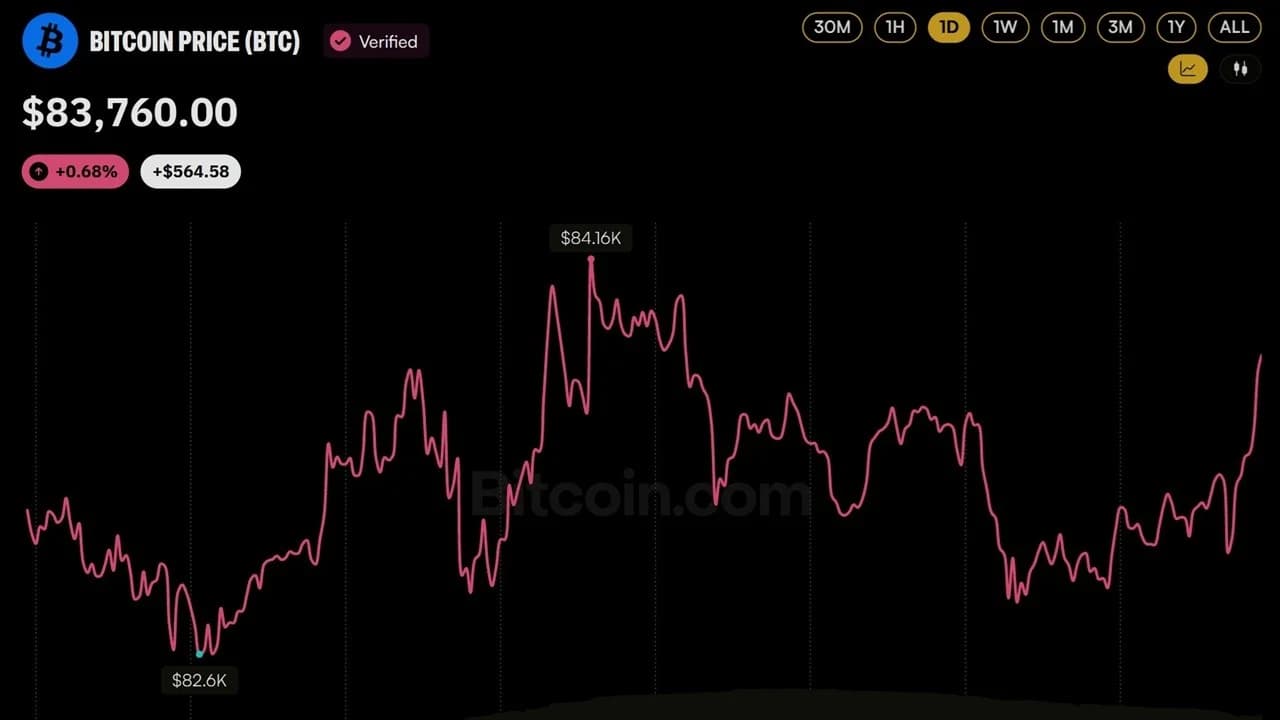 Bitcoin Price Dips Below $83K as 129,197 Traders Get Wiped out