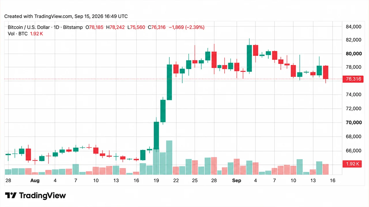 Le cours du bitcoin passe sous la barre des 76 000 dollars à la veille de la décision de la Fed sur les taux d'intérêt