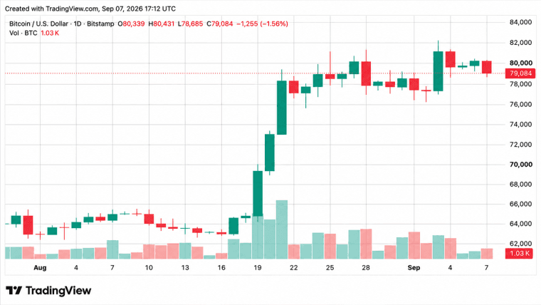 Bitcoin-kursen falder under 79.000-dollar-grænsen, mens long-positioner bliver udslettet i et kursfald på 208 mio. dollar