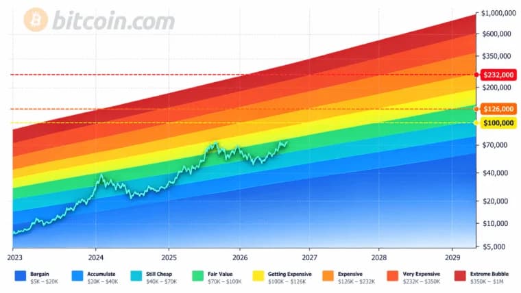 Il prezzo del Bitcoin scende sotto gli 85.000 dollari mentre PlanB traccia il percorso verso i 100.000 dollari previsto per ottobre