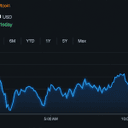 Bitcoin Price Escapes $74.9K Low, but the Easy Part May Be Over