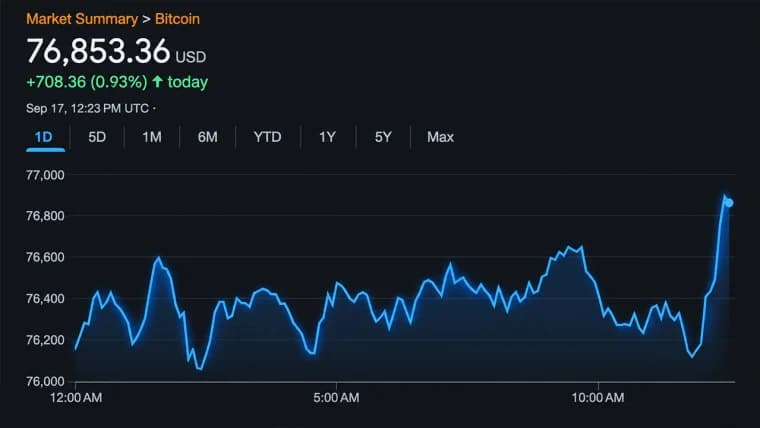 ราคา Bitcoin ดีดตัวพ้นจุดต่ำสุดที่ 74,900 ดอลลาร์ แต่ช่วงที่ง่ายอาจจบลงแล้ว