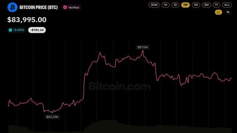 Bitcoin Price Eyes $100K as Fidelity's Timmer Flips From His 'Year Off' Call