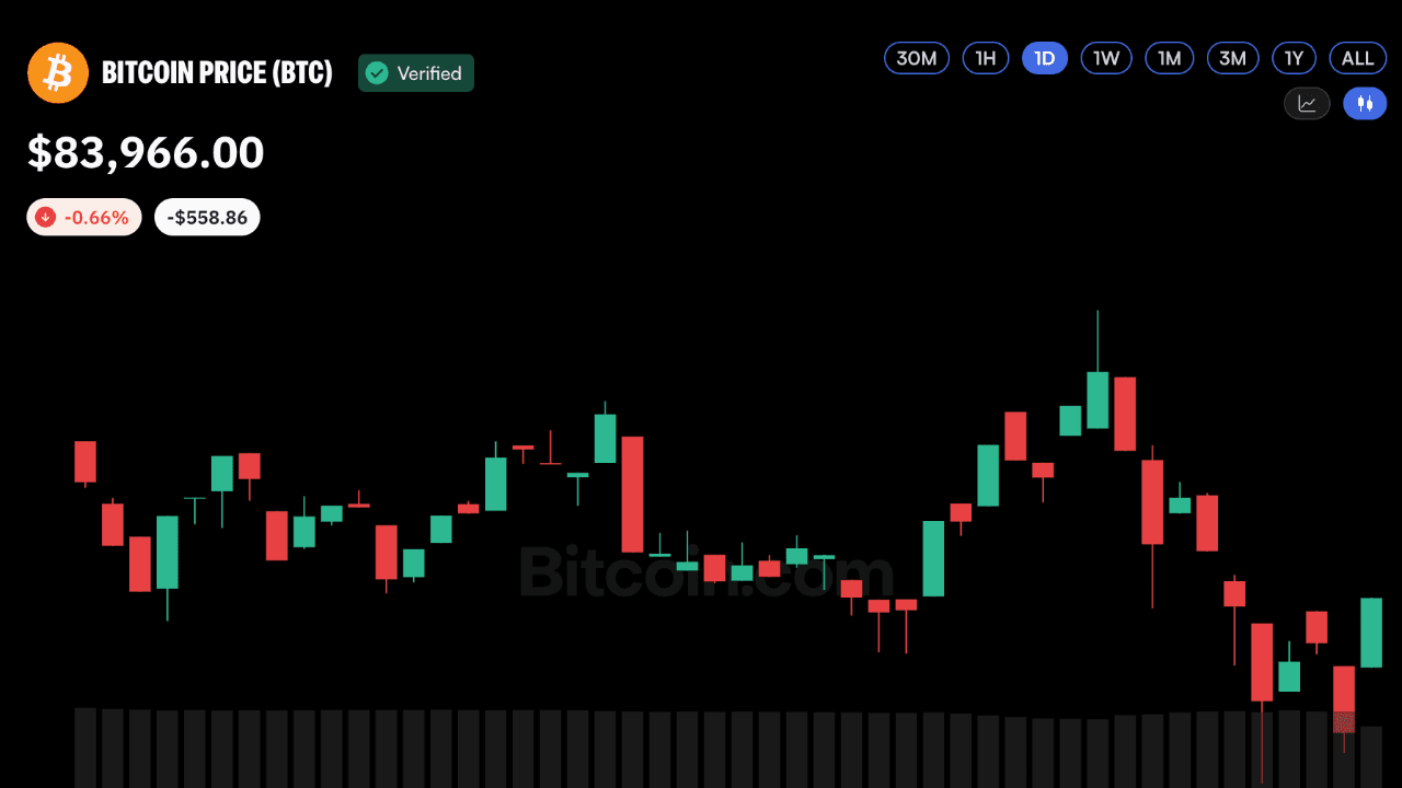 Bitcoin-Kurs strebt 96.700 Dollar an, da die Nachfrage nach ETFs und das Spot-Handelsvolumen steigen