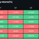 Bitcoin Price Gains 44% for Second-Best Q3 as Ethereum Jumps 71%