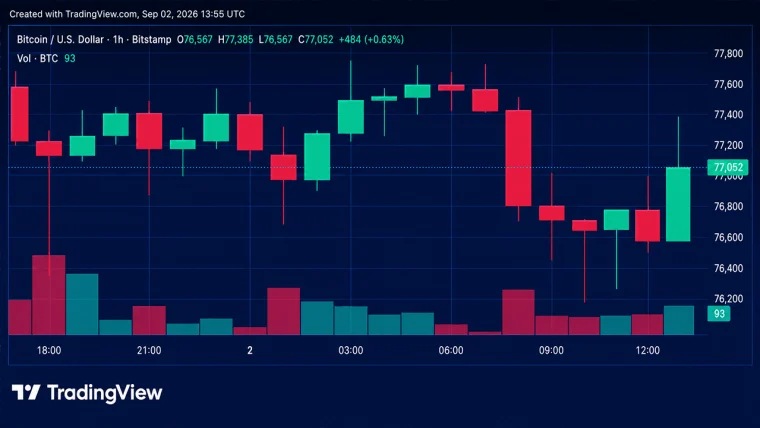 El precio del bitcoin se ve presionado por debajo de los 78 000 dólares mientras los alcistas defienden el mínimo