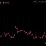 Bitcoin Price Has Risen 37% Since Jim Cramer Said Sell BTC Last Month