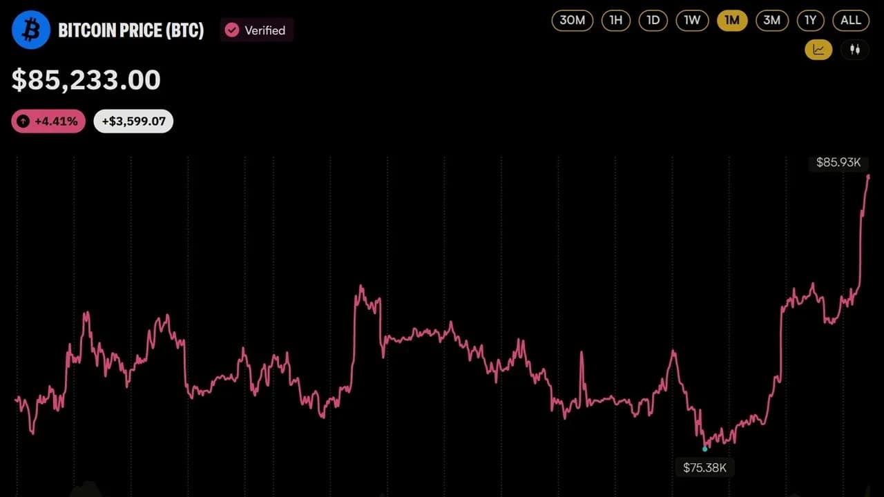 Bitcoin Price Has Risen 37% Since Jim Cramer Said Sell BTC Last Month