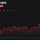 Bitcoin Price Holds $75,500 as Traders Price In Fed Rate Hike
