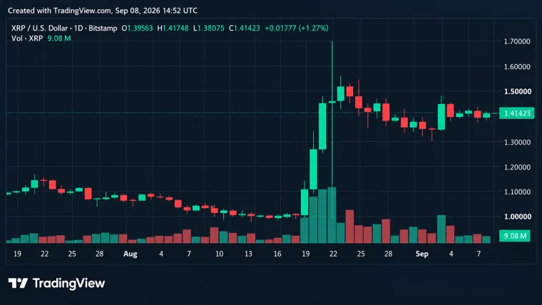 Cena bitcoina se drži blizu 80.000 dolarjev, medtem ko XRP pred preizkusom 11. septembra cilja na 1,50 dolarja