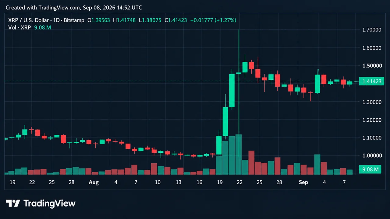 Bitcoin Price Holds Near $80K as XRP Eyes $1.50 Ahead of Sept. 11 Test