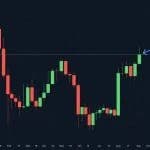 El precio del bitcoin registra su mejor cierre semanal desde enero, pero luego se tambalea