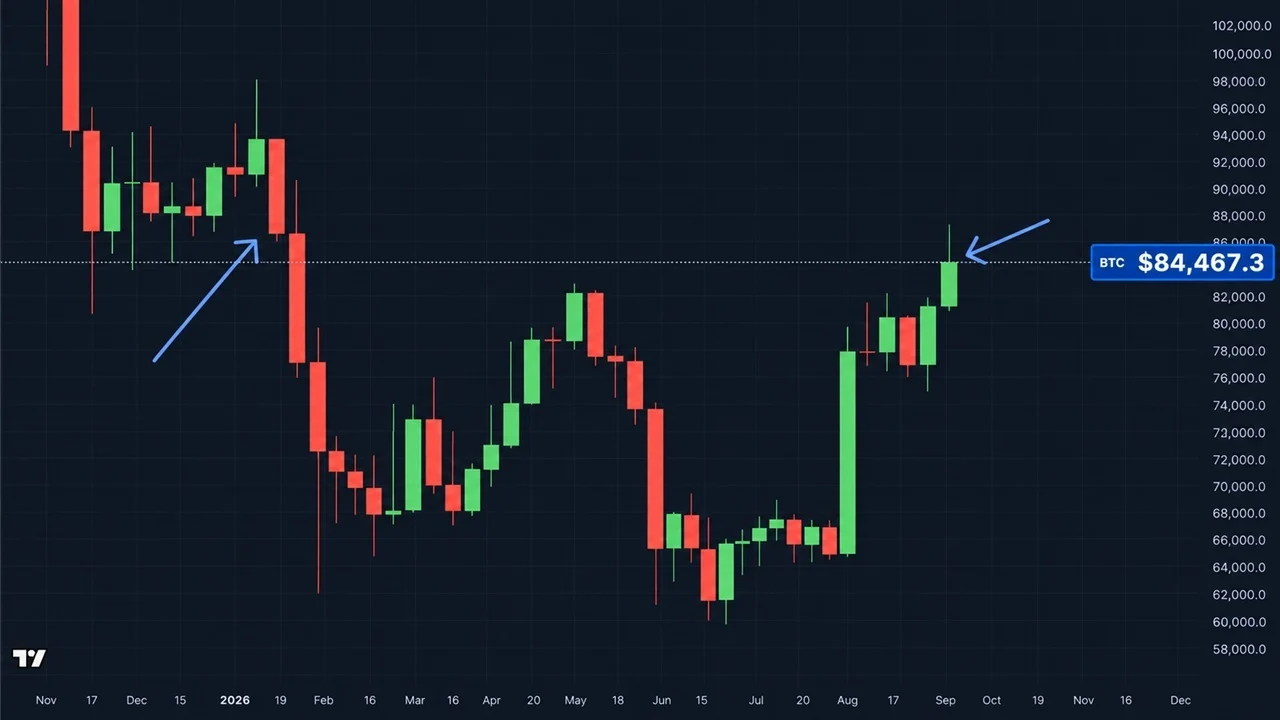 Bitcoin Price Logs Its Best Weekly Close Since January but Then Stumbles