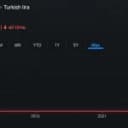 Bitcoin Price Nears 4 Million Lira as Turkey’s Currency Hits the Floor