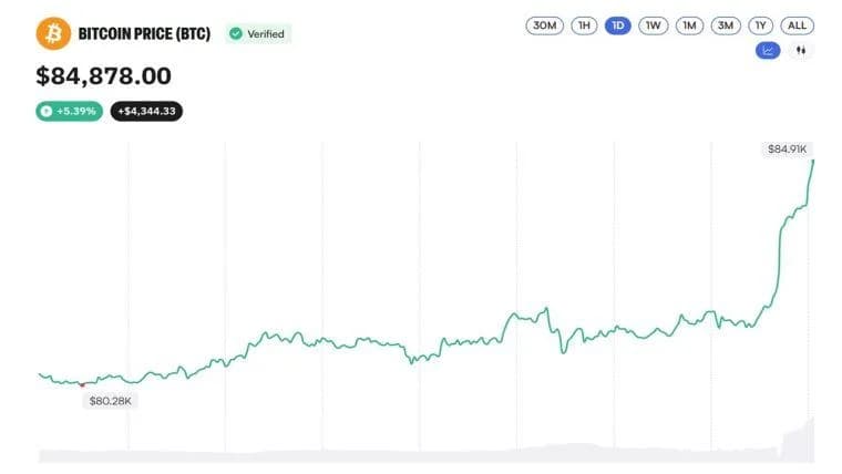 Bitcoin Price Taps $85K, But the Coinbase Premium Index Just Went Negative
