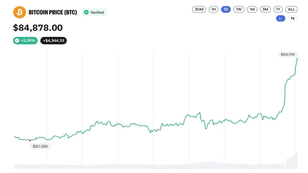 Bitcoin Price Taps $85K, But the Coinbase Premium Index Just Went Negative