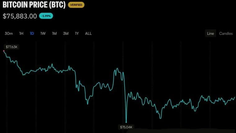 ビットコイン価格は週足で7万8000ドルで引ける必要があり、そうでなければ「事態は深刻化する可能性があります」