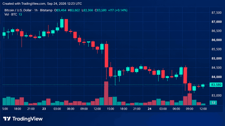 Bitcoin Price Retreats From September Highs With $82.8K in the Crosshairs